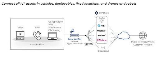 connect all IoT assets in vehicles, deployables, fixed locations, and drones and robots