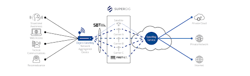 connect all IoT assets in vehicles, deployables, fixed locations, and drones and robots